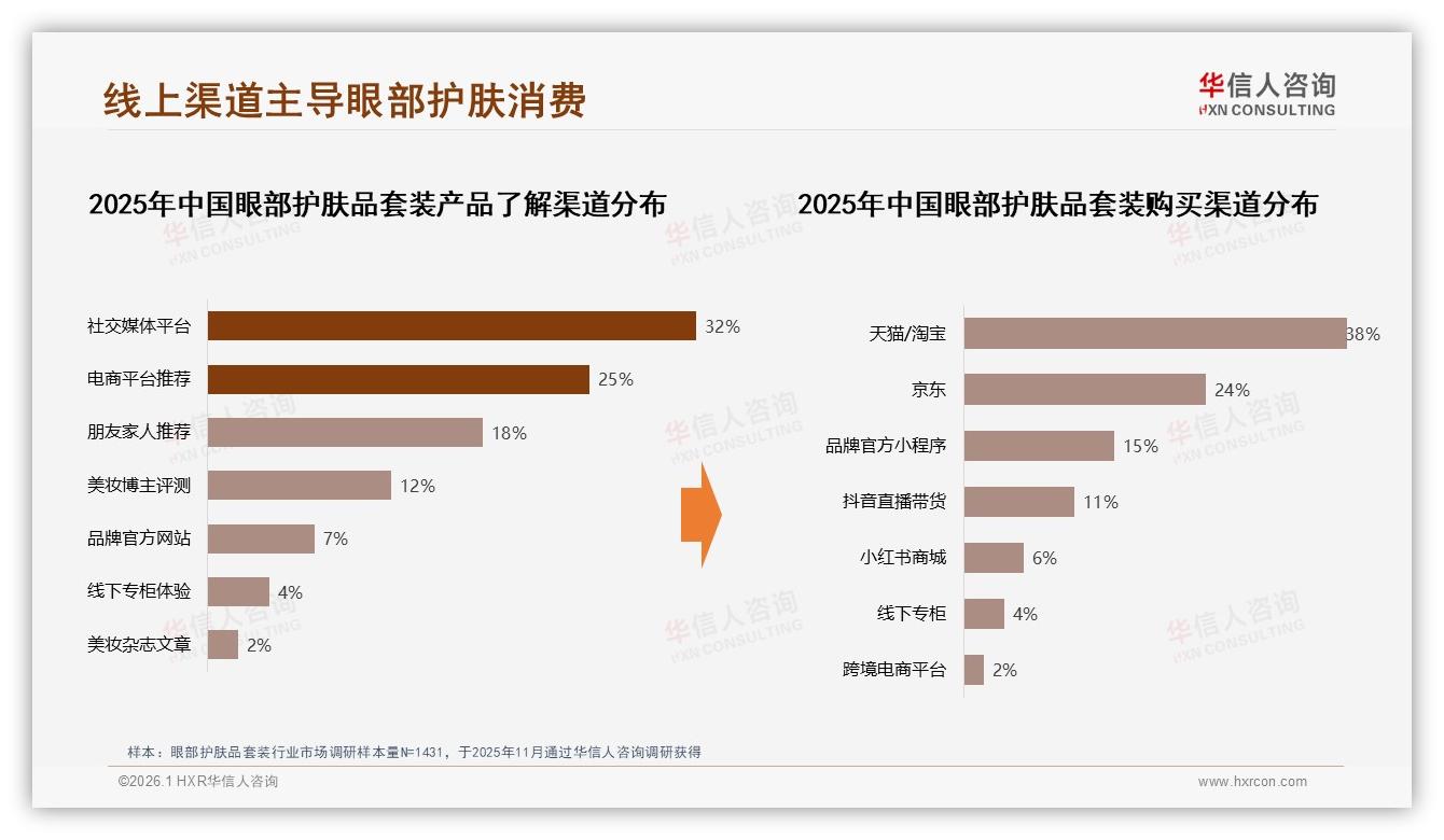 68.7%抖音销售额占比重塑眼部护肤品套装渠道格局-2026年1月-眼部护肤品套装-38
