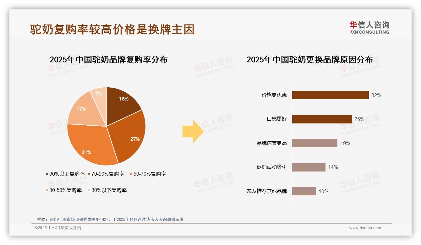 复购率超50%占76%但32%因更低价换牌，驼奶忠诚度保卫战开打——华信人咨询白皮书指出-2026年1月-驼奶-38