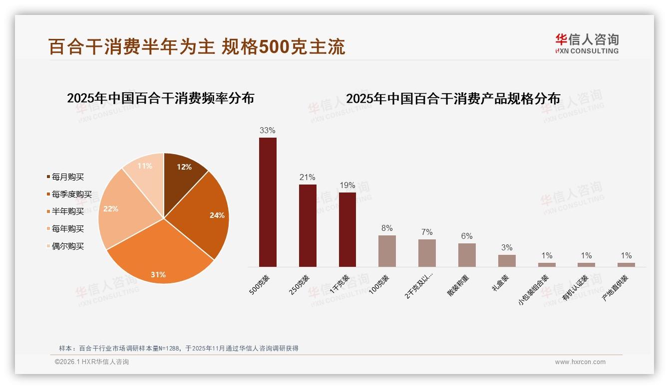 半年购买31%频率，百合干囤货族遇秋季31%销售高峰-2026年1月-百合干-38
