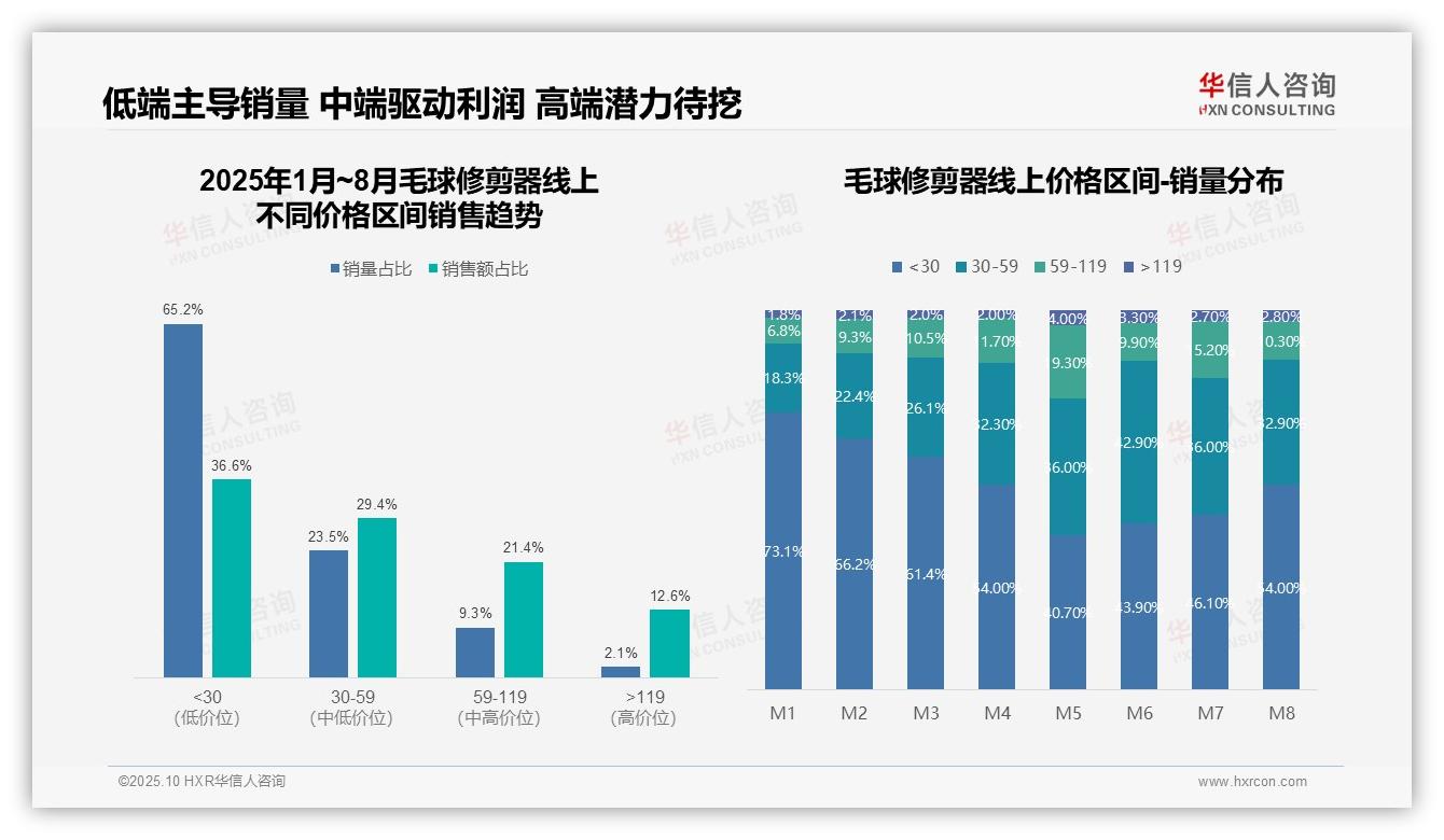 毛球修剪器销售额暴跌92%，季节性风险凸显——华信人咨询最新报告证实-2025年10月-毛球修剪器-38