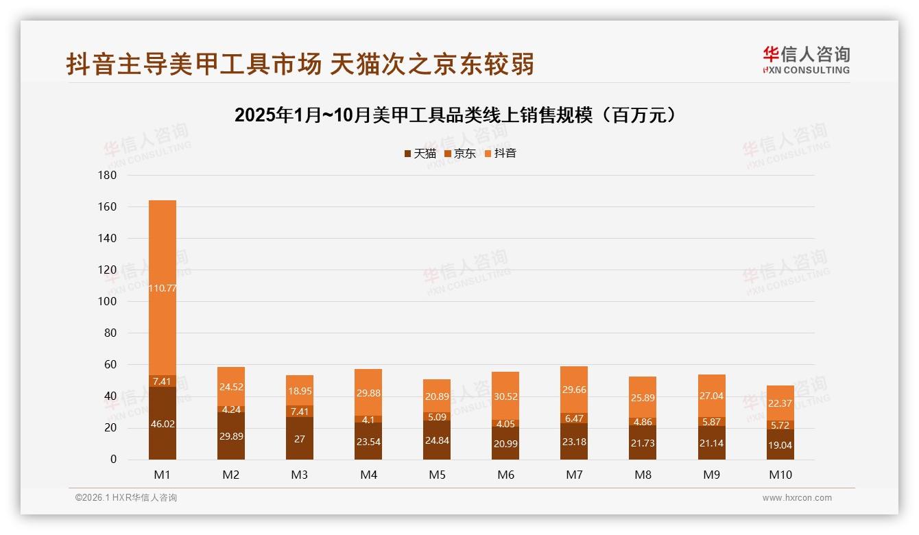 华信人咨询美甲工具调研结果：专业美甲师信任度38%远超品牌官方11%-2026年1月-美甲工具-38
