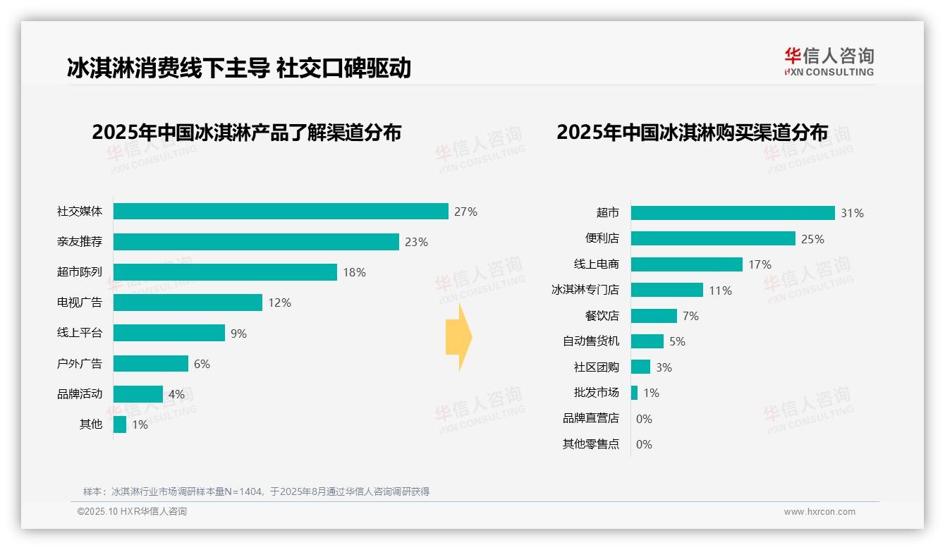 决策参考：华信人咨询报告强调夏季冰淇淋消费占比高达52%-2025年10月-冰淇淋-38