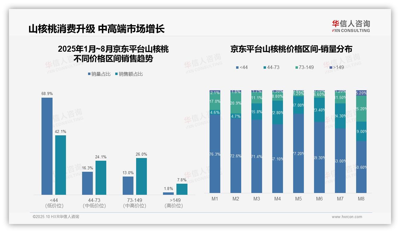 决策参考：华信人咨询报告强调天猫山核桃高端价格带占比41.9%-2025年10月-山核桃-38