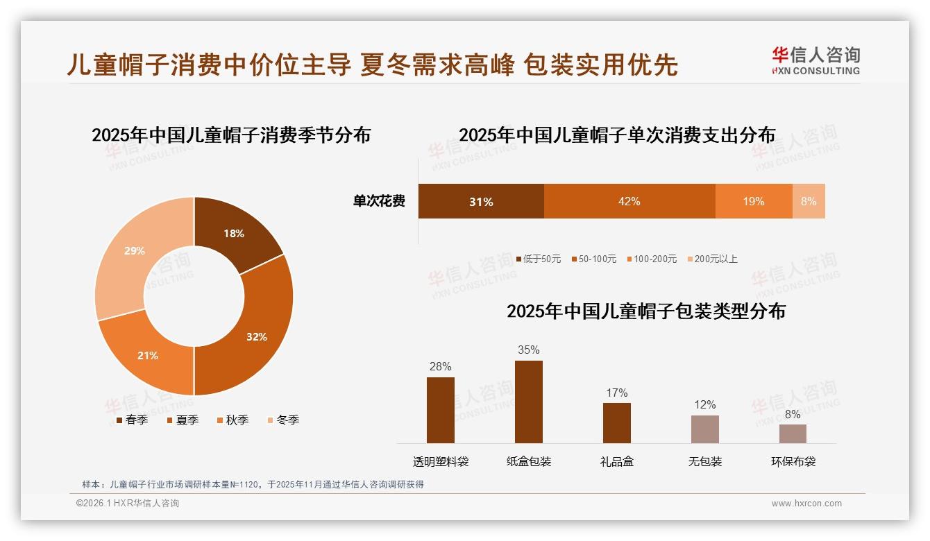 3到6岁功能帽需求占16%市场，儿童帽子防晒保暖双场景销量激增——华信人咨询报告披露-2026年1月-儿童帽子-38