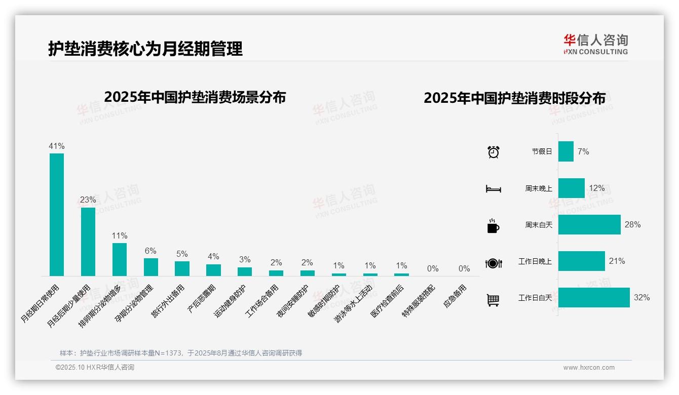 61%消费者线上购买护垫，该趋势获华信人咨询报告支持-2025年10月-护垫-38
