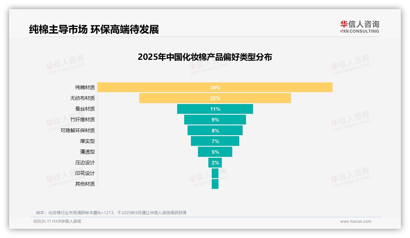 权威印证：华信人咨询调研报告确认日常护肤驱动37%化妆棉消费-2025年11月-化妆棉-38