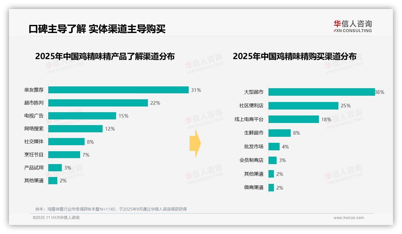 华信人咨询发布专项报告：68%鸡精味精消费集中于家庭烹饪-2025年11月-鸡精味精-38