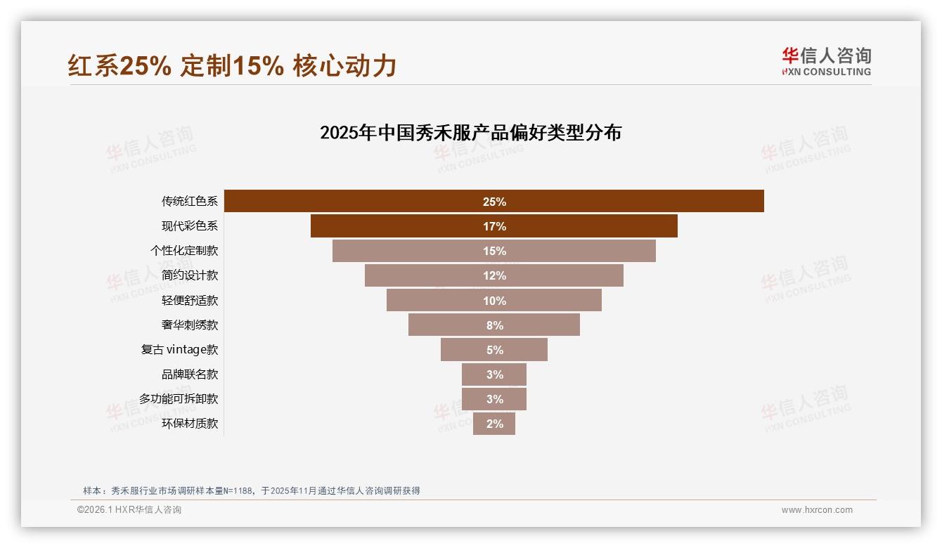 华信人咨询数据洞察：288到621元46.5%销售额成秀禾服利润甜蜜区-2026年1月-秀禾服-38