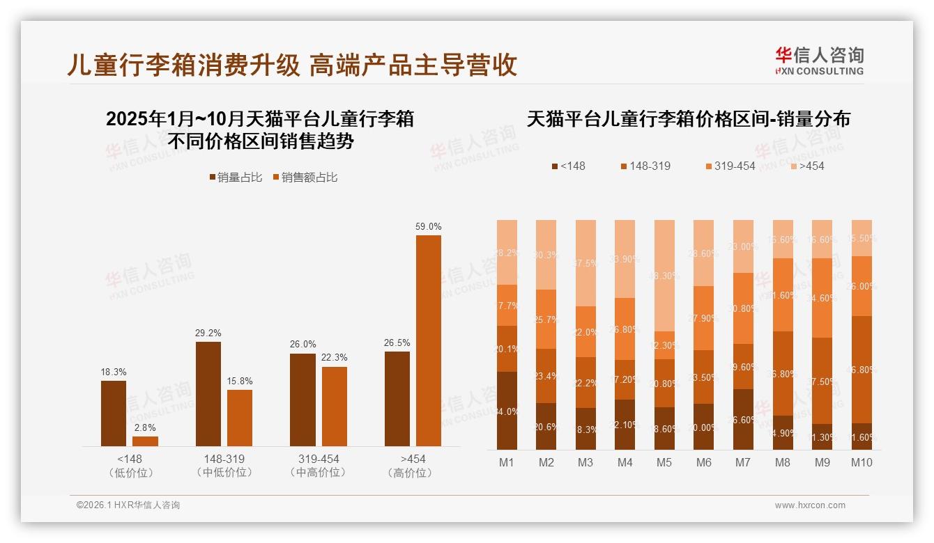 200~500元价格带贡献70%销售额，高端454元以上仅15.9%销量却占50.1%营收-2026年1月-儿童行李箱-38
