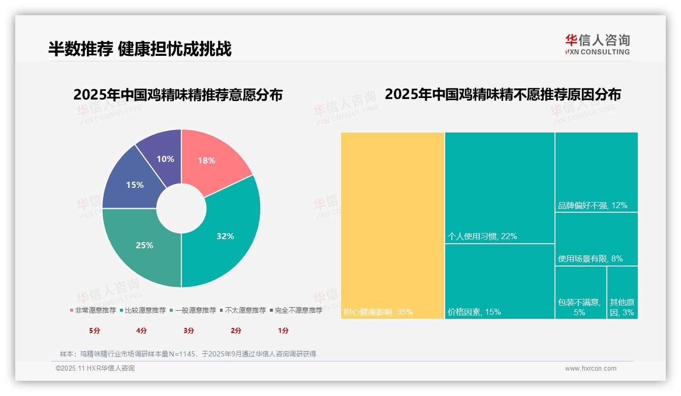 50%消费者积极推荐鸡精味精——华信人咨询报告深度解析-2025年11月-鸡精味精-38