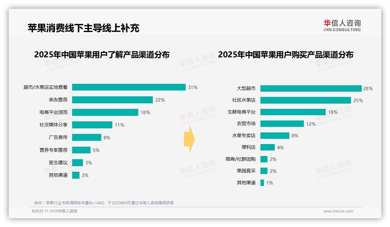 42%苹果消费者选择散装购买——华信人咨询数据解读-2025年11月-苹果-38