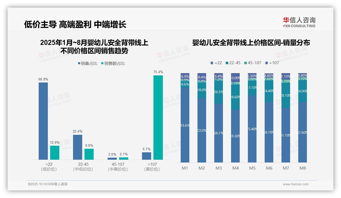 高端背带贡献75.4%销售额——华信人咨询数据解读-2025年10月-婴幼儿安全背带-38
