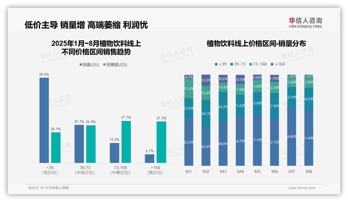 数据说话：华信人咨询报告指出抖音销售额占比68%领跑线上市场-2025年10月-植物饮料-38