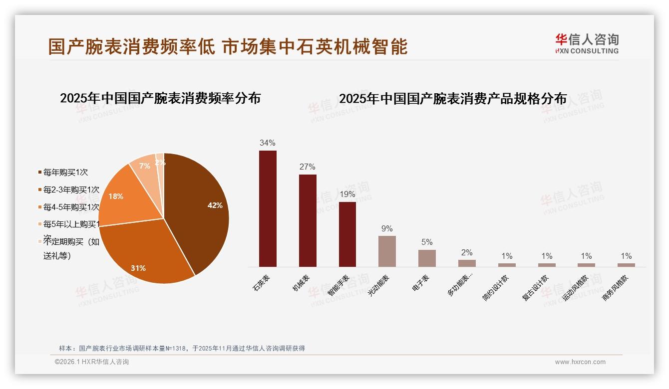 国产腕表73%定期购买但频率低，耐用属性抑制复购-2026年1月-国产腕表-38