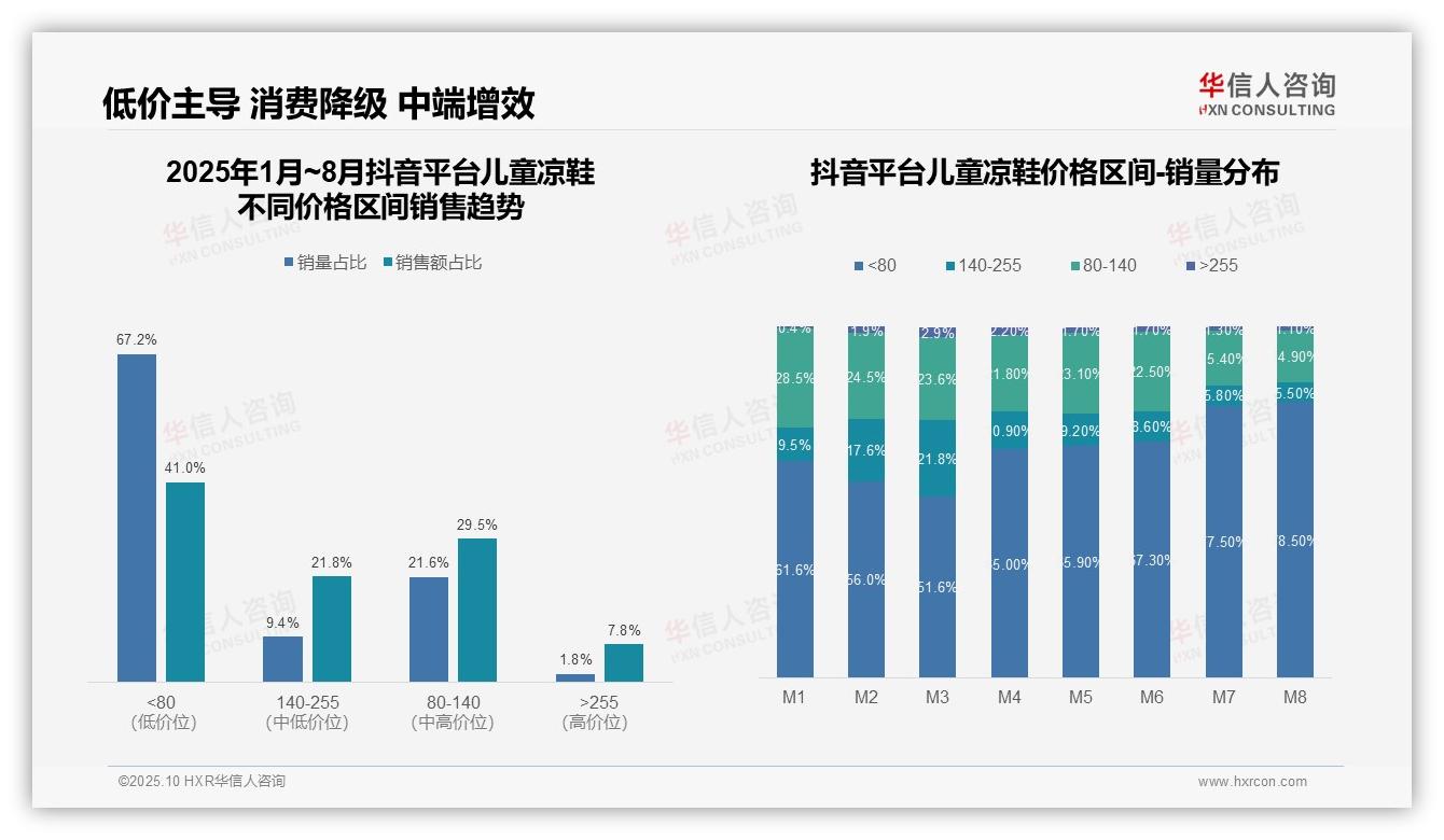 据华信人咨询报告：抖音67.2%儿童凉鞋销量来自低价位-2025年10月-儿童凉鞋-38