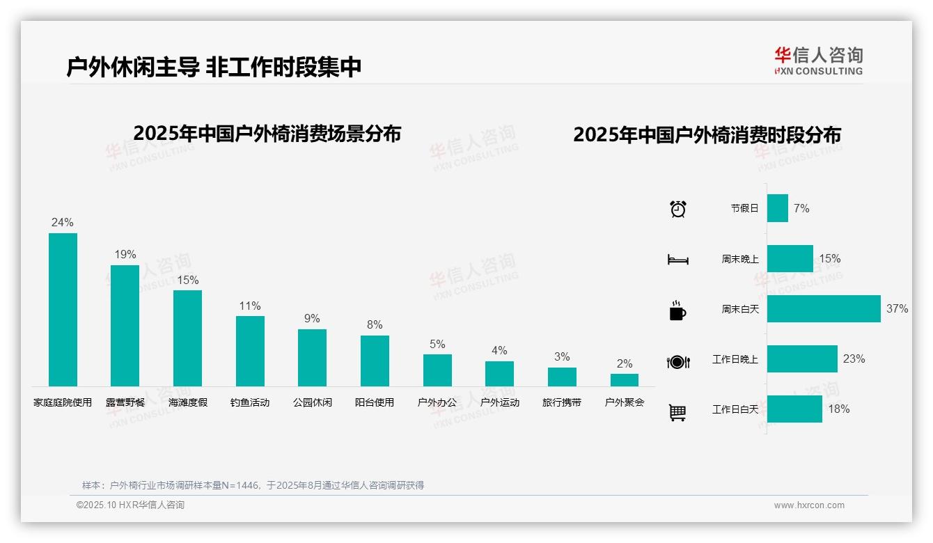 重磅发现：户外椅夏季消费占比47%突出，华信人咨询报告发布-2025年10月-户外椅-38