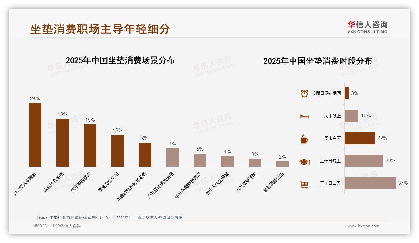 华信人咨询年度复盘：87%消费者选择国产品牌坐垫——华信人咨询《中国坐垫市场洞察报告》-2026年1月-坐垫-38