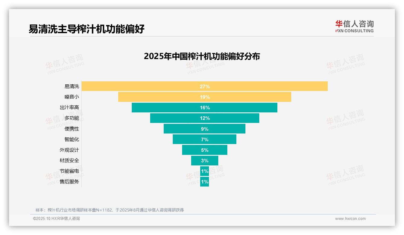 华信人咨询报告解读：为何说清洗麻烦是榨汁机最大痛点32%用户不推荐-2025年10月-榨汁机-38