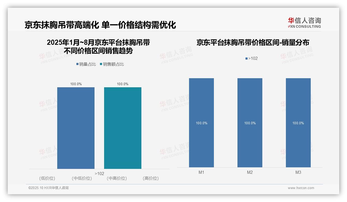 华信人咨询报告出炉，指出京东抹胸吊带高端市场独占100%份额-2025年10月-抹胸吊带-38