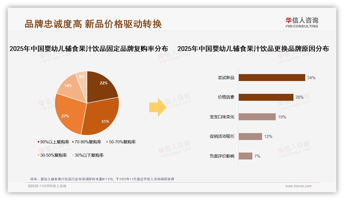 52%消费者面对婴幼儿辅食果汁饮品涨价10%仍继续购买品牌忠诚度高——华信人咨询报告披露-2026年1月-婴幼儿辅食果汁饮品-38