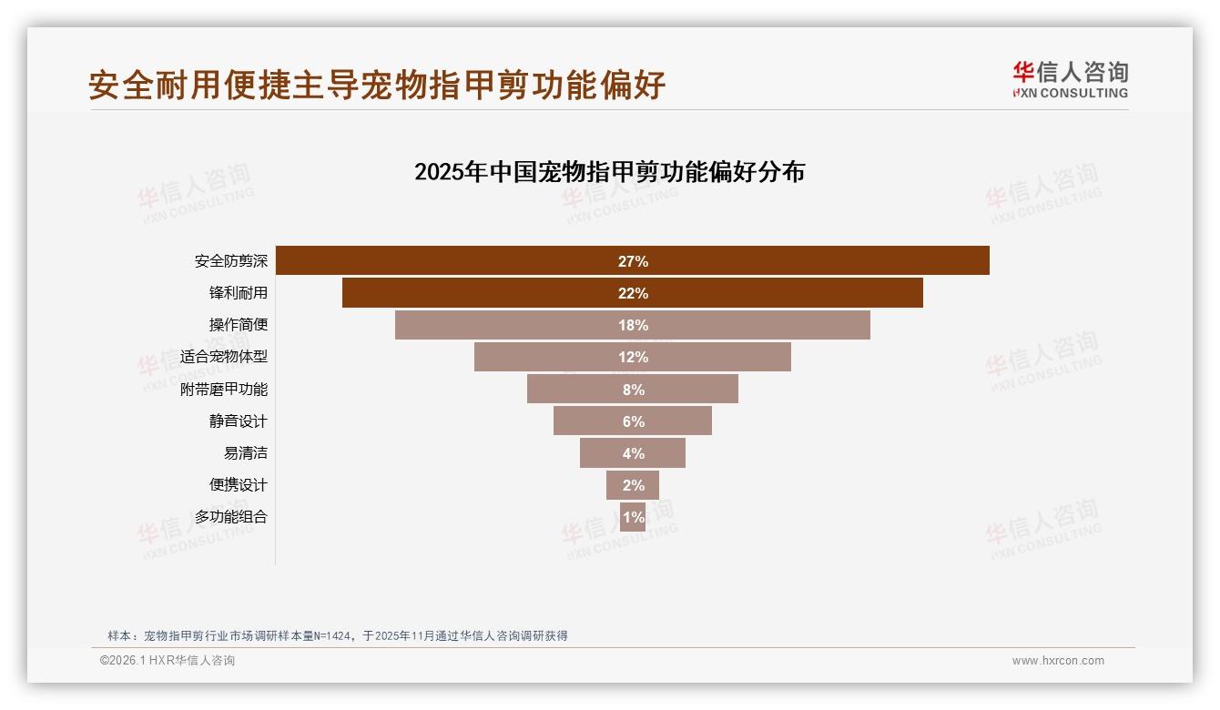 华信人咨询行业透视：42%消费者因宠物健康隐患购买指甲剪，18%非常愿意推荐，效果一般28%成最大阻碍——华信人咨询研究报告精选-2026年1月-宠物指甲剪-38
