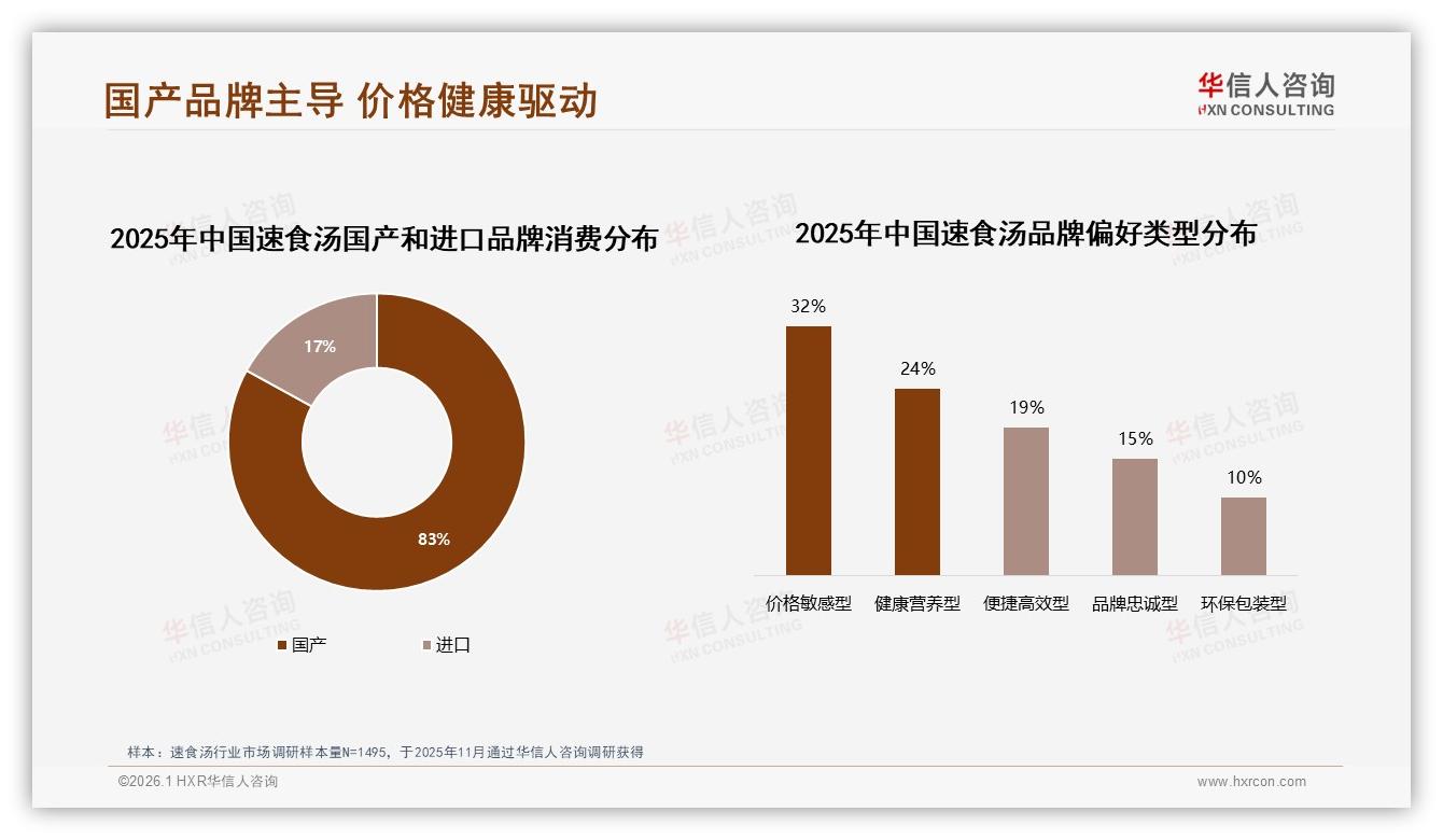 华信人咨询市场扫描：83%国产速食汤领跑进口品牌如何破17%天花板-2026年1月-速食汤-38