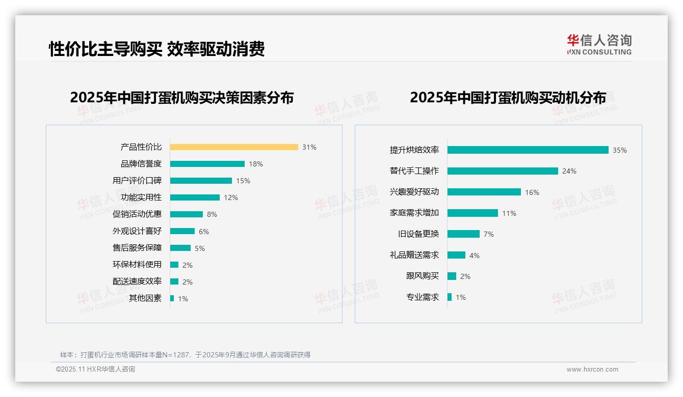 31%消费者优先考虑性价比——华信人咨询白皮书核心观点-2025年11月-打蛋机-38