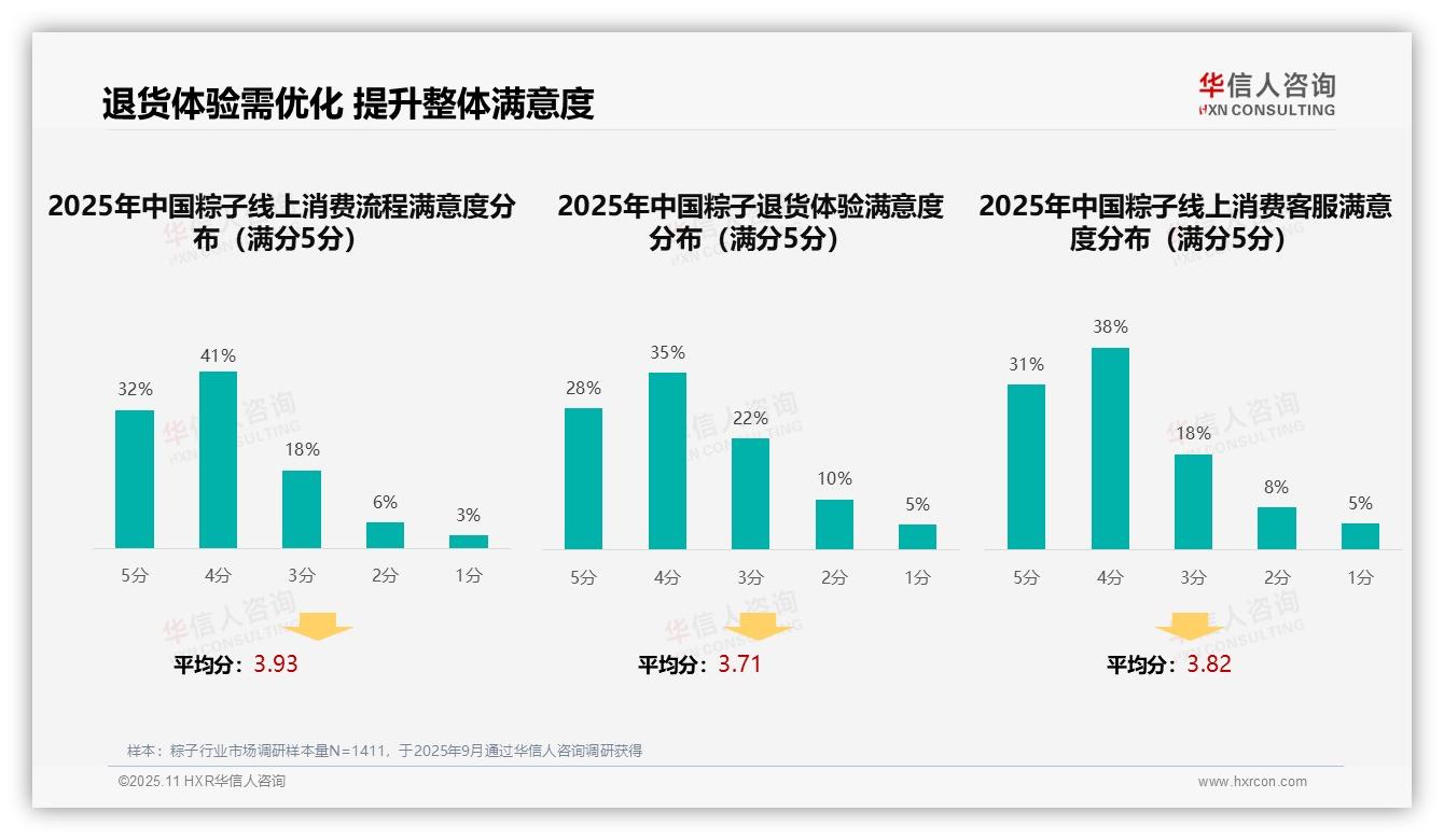 口碑推荐占比41%成消费首选，华信人咨询报告完整数据已发布-2025年11月-粽子-38