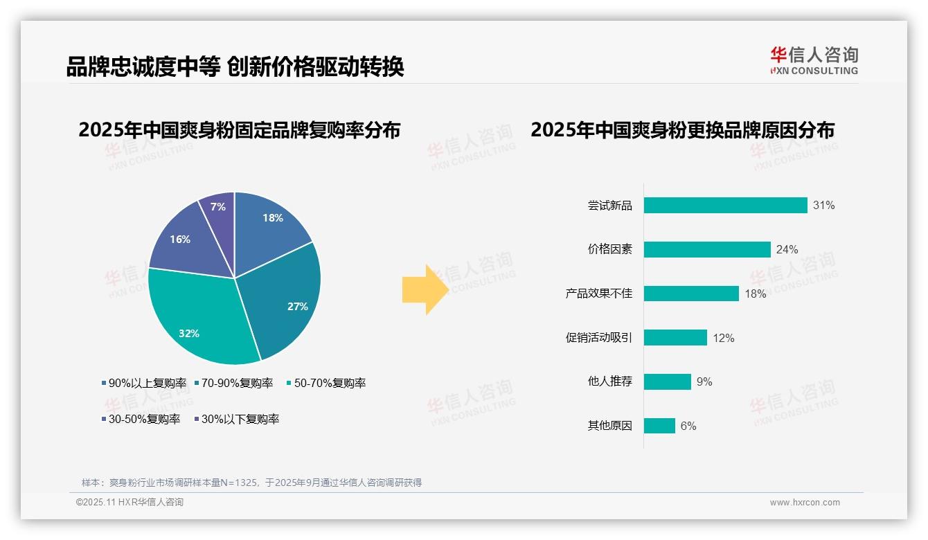 华信人咨询报告核心结论：68%消费者选择国产爽身粉品牌-2025年11月-爽身粉-38
