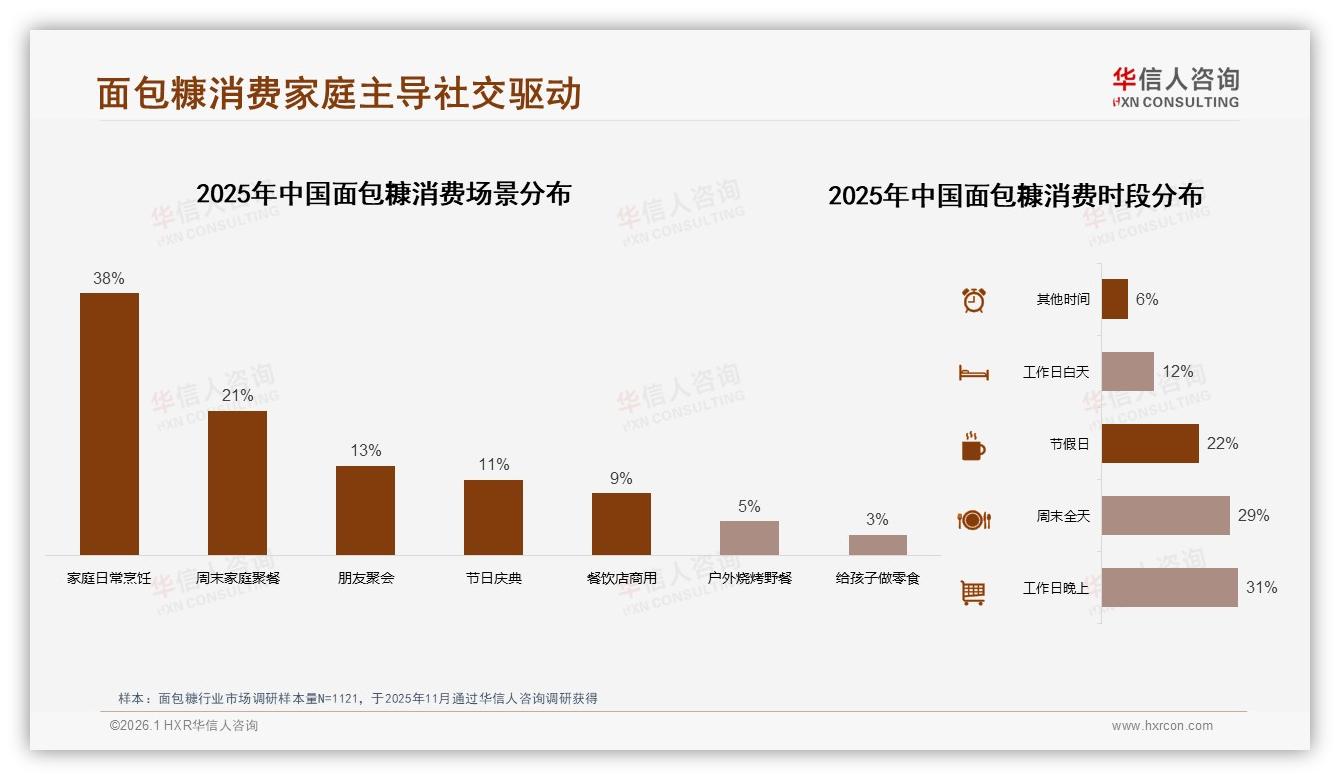 华信人咨询趋势雷达：冬季消费占32%面包糠旺季，环保包装仅9%亟待升级-2026年1月-面包糠-38