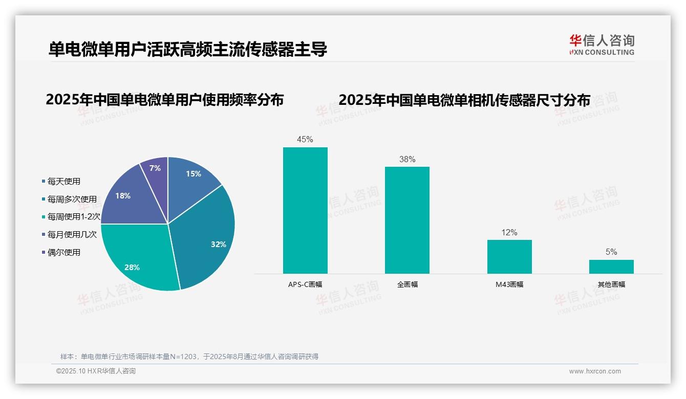 官方数据：华信人咨询报告显示83%单电微单用户偏好主流传感器-2025年10月-单电微单-38