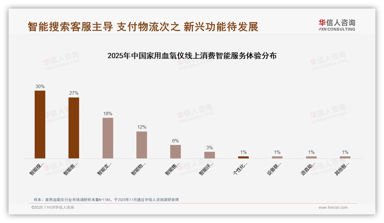 华信人咨询家用血氧仪调研结果：家用血氧仪线上流程满意度80%退货客服仍待补-2026年1月-家用血氧仪-38