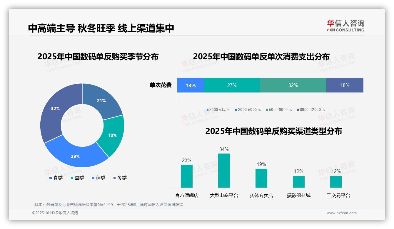 32%消费者偏好中高端数码单反——华信人咨询市场研究报告-2025年10月-数码单反-38