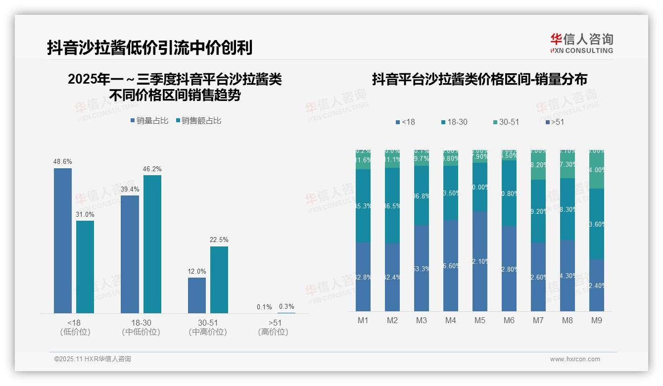 行业风向：华信人咨询报告提出77.2%抖音用户偏好低价沙拉酱-2025年11月-沙拉酱类-38