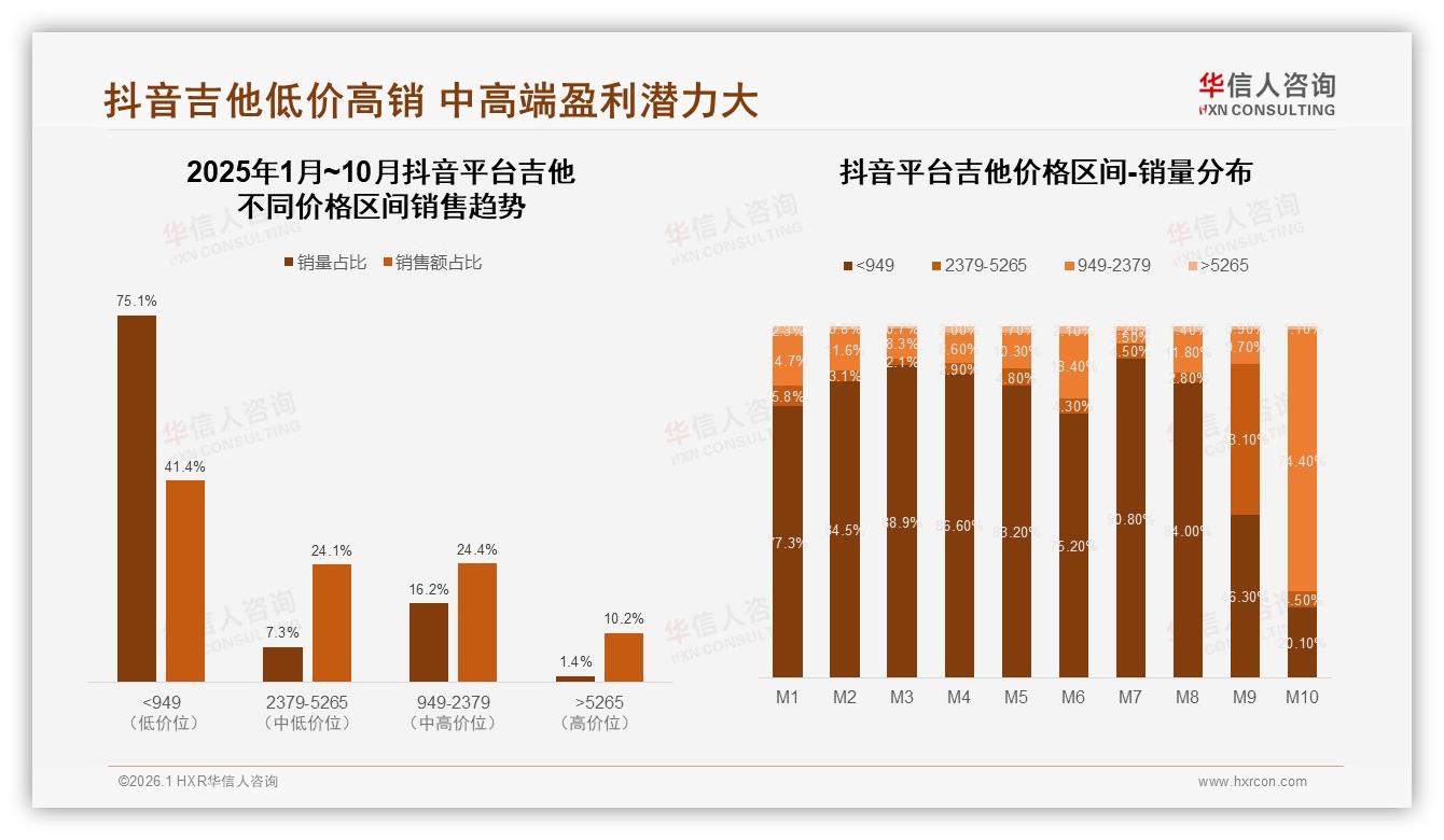 首次购琴37%人群撬动增量，华信人咨询趋势雷达：降低试错成本成关键-2026年1月-吉他-38