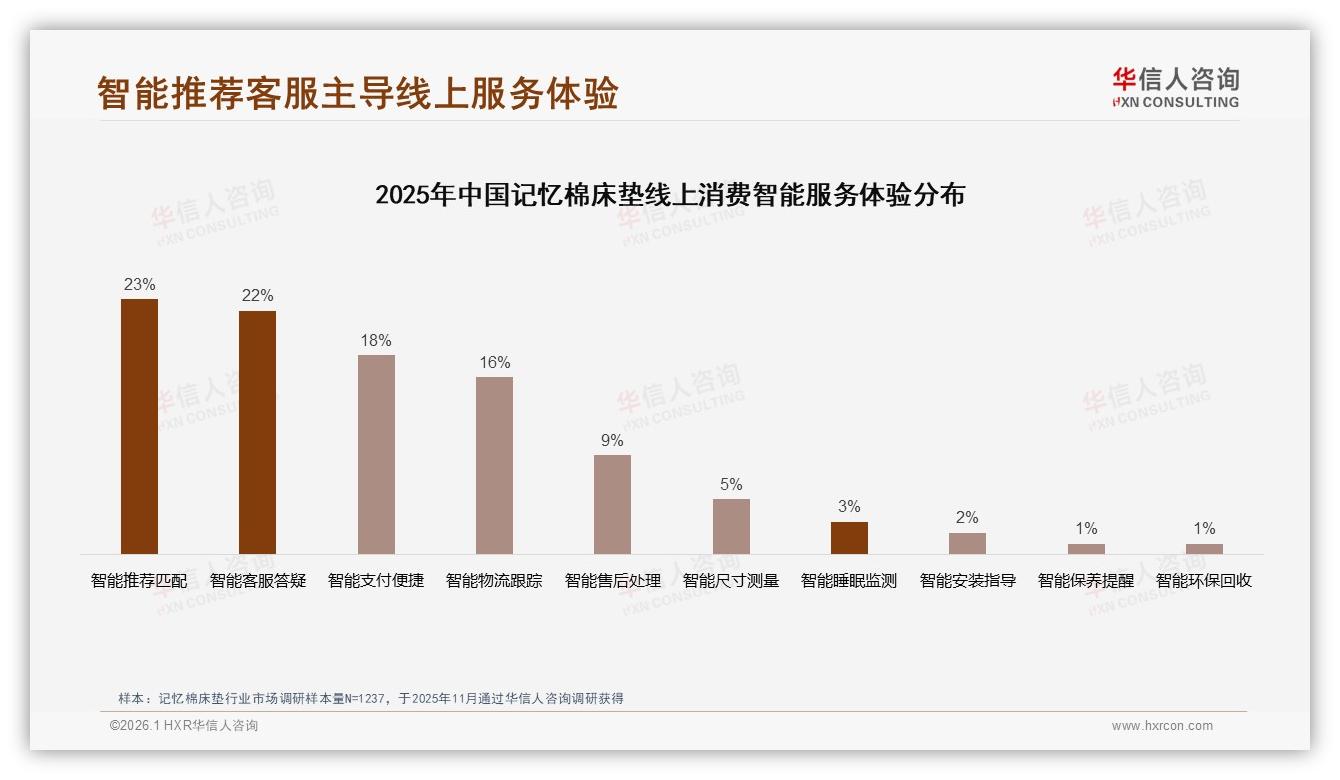 抖音52.3%低价销量与43.5%中高价位销售额倒挂，记忆棉床垫价值上移攻略——华信人咨询趋势雷达-2026年1月-记忆棉床垫-38