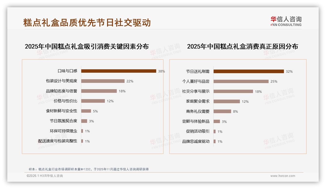 38%口味不符预期成糕点礼盒最大差评，57%推荐意愿悬于一口——华信人咨询独家披露-2026年1月-糕点礼盒-38