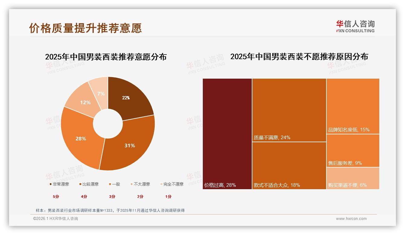 华信人咨询年度复盘：53%消费者愿推荐男装西装，价格过高成28%阻碍-2026年1月-男装西装-38