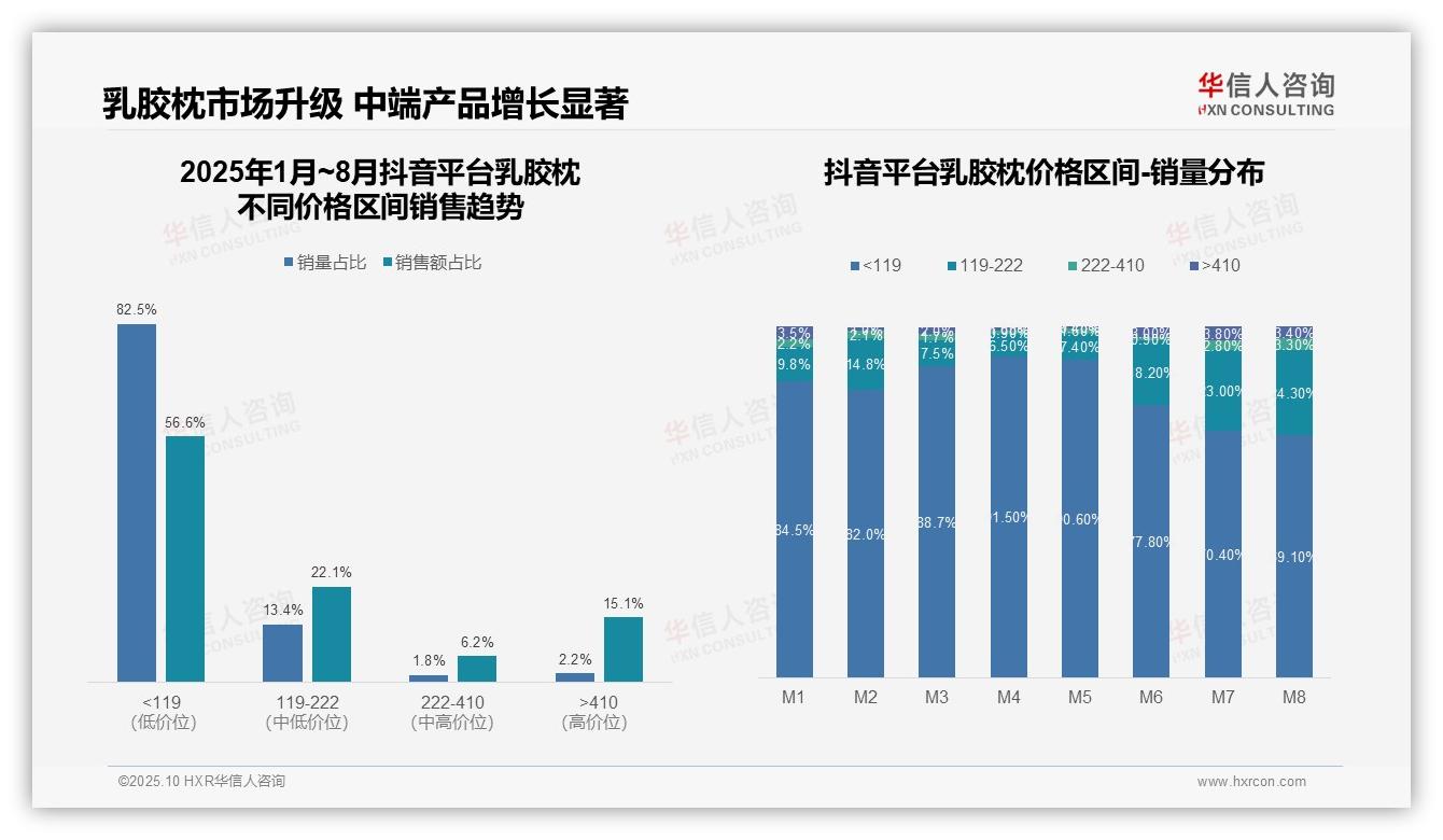 数据说话：华信人咨询报告指出抖音乳胶枕低价产品销量占比56.6%-2025年10月-乳胶枕-38