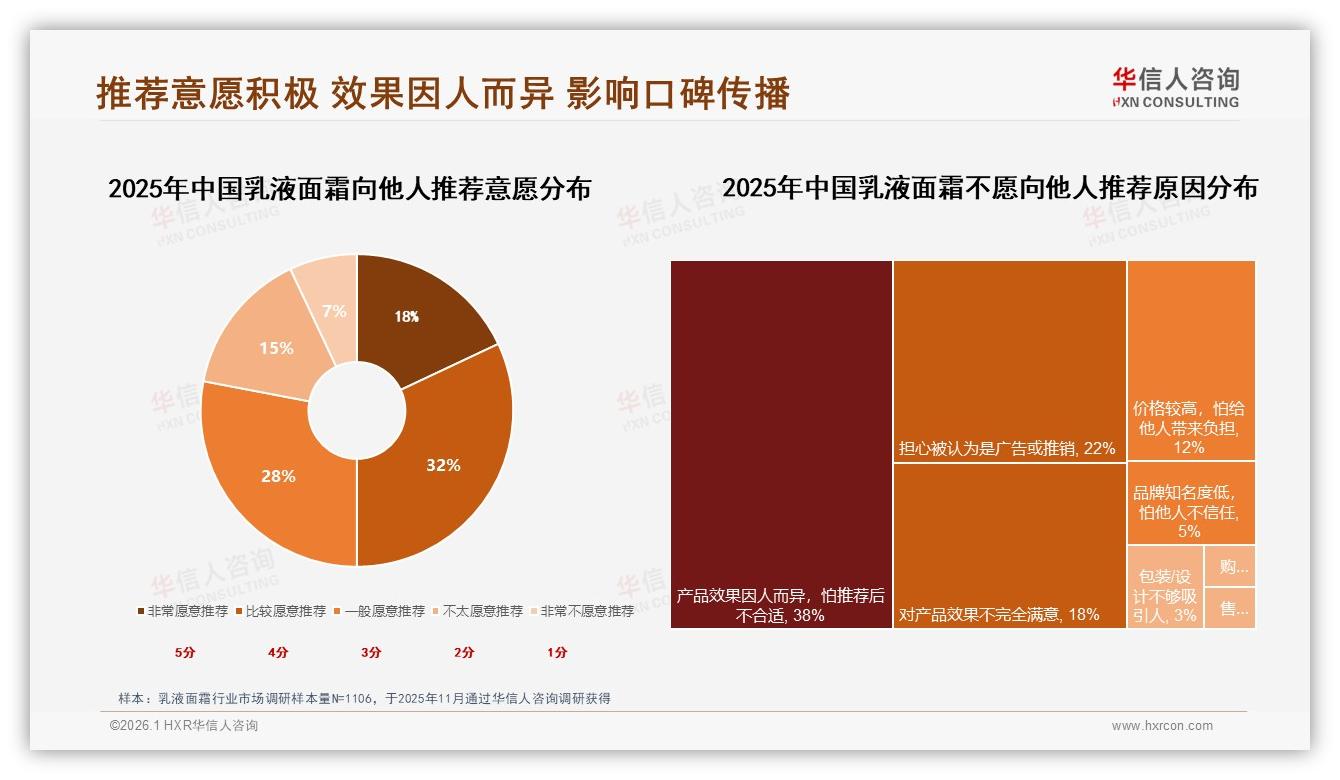 42%消费者信皮肤科医生推荐乳液面霜真实分享仅18%——华信人咨询专题解读-2026年1月-乳液面霜-38