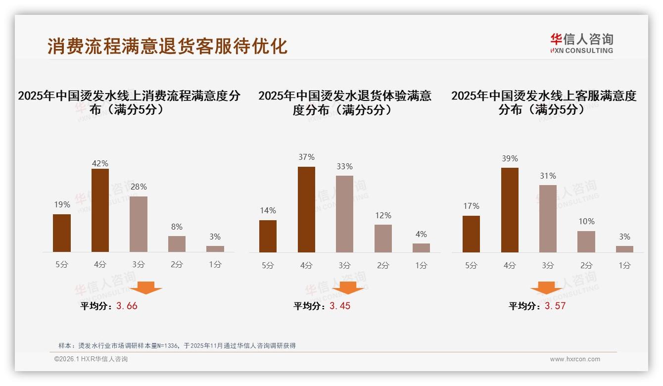 华信人咨询专题解读：仅5分满分14%退货满意，烫发水售后体验待破局-2026年1月-烫发水-38