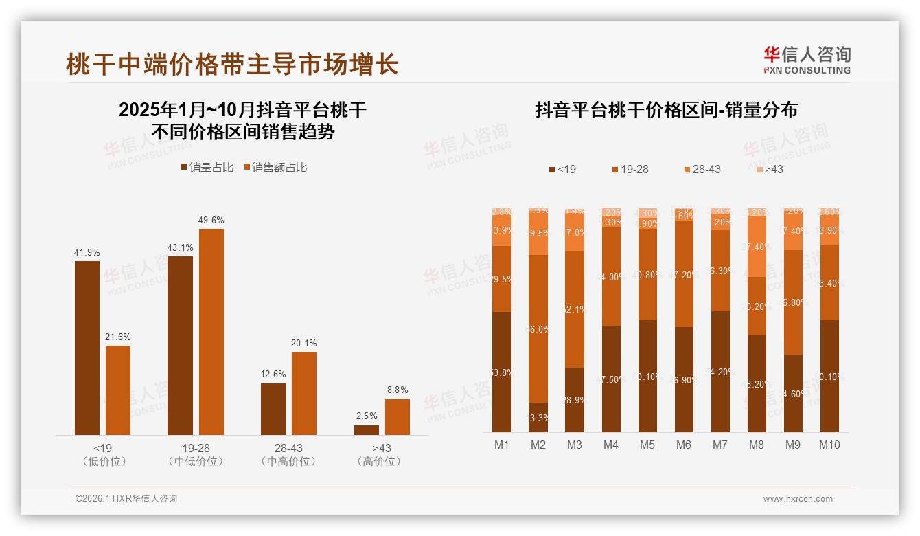 50%消费者促销依赖高，桃干价格战暗流——华信人咨询桃干白皮书指出-2026年1月-桃干-38