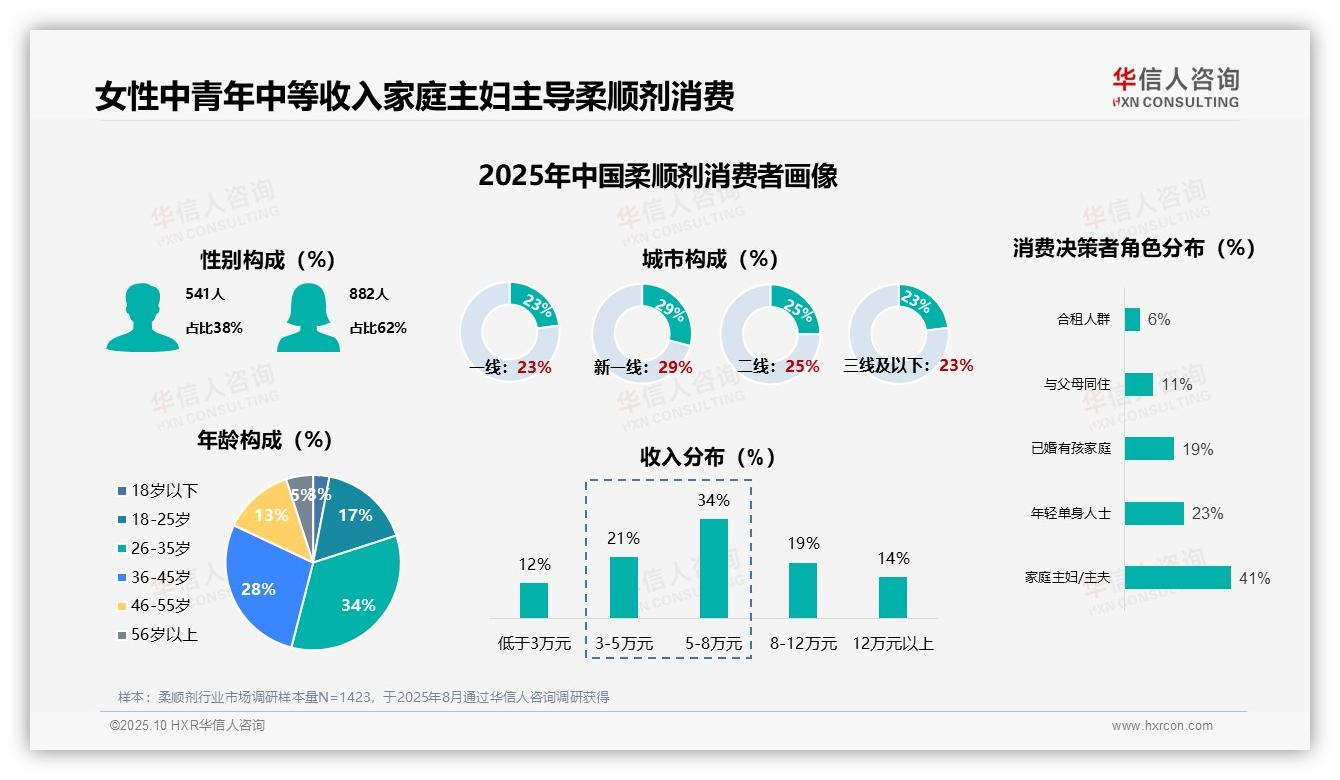 62%柔顺剂消费者为女性——华信人咨询数据解读-2025年10月-柔顺剂-38