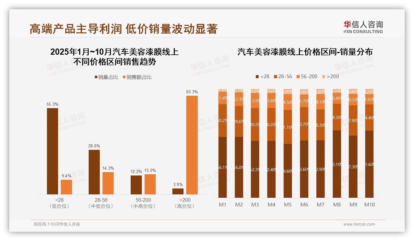 华信人咨询数据洞察：72%男性中青年主导汽车美容漆膜消费，68%月收入5~12万成主力-2026年1月-汽车美容漆膜-38