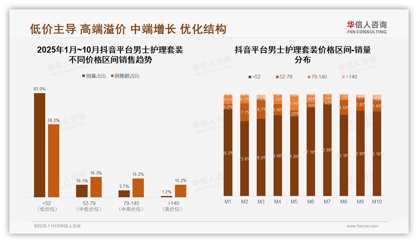 华信人咨询市场扫描：天猫占72.5%男士护理套装销售，抖音48.7%月复合增长-2026年1月-男士护理套装-38
