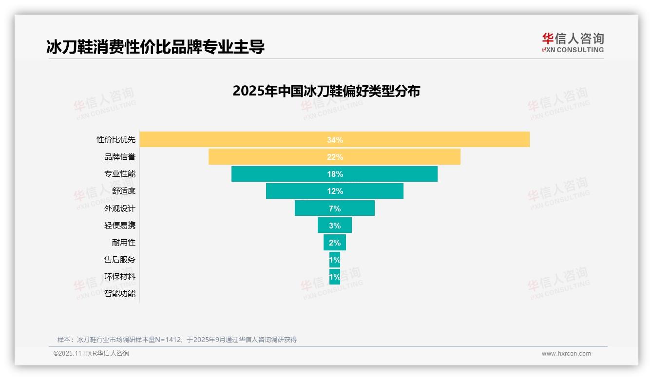 兴趣爱好驱动38%冰刀鞋消费：这一结论来自华信人咨询权威报告-2025年11月-冰刀鞋-38