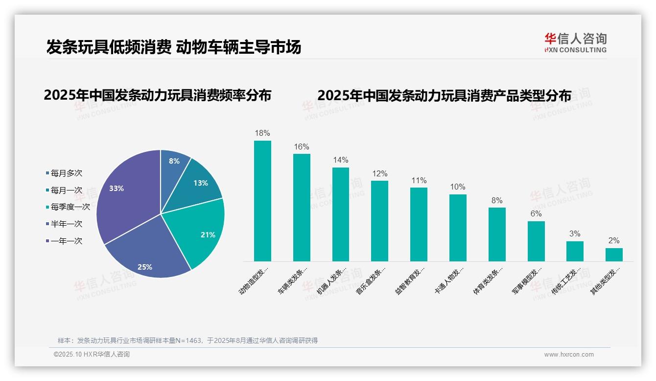 华信人咨询报告解读：为何说42%消费者为孩子购买发条动力玩具-2025年10月-发条动力玩具-38
