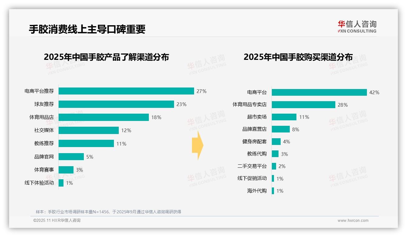 一文读懂43%消费者偏好中等价位手胶：华信人咨询报告精编-2025年11月-手胶-38
