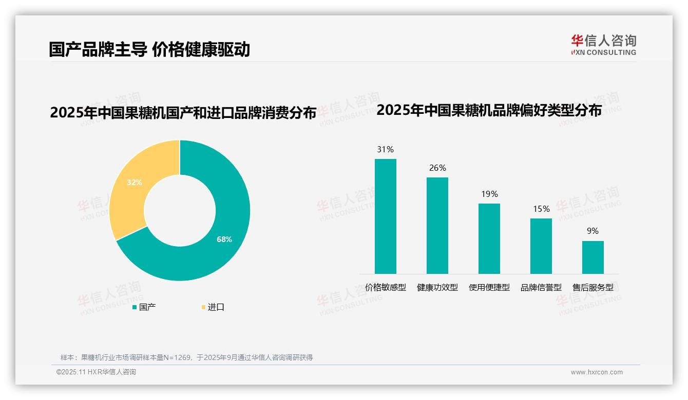 据华信人咨询报告：73%消费者信任品牌驱动消费-2025年11月-果糖机-38