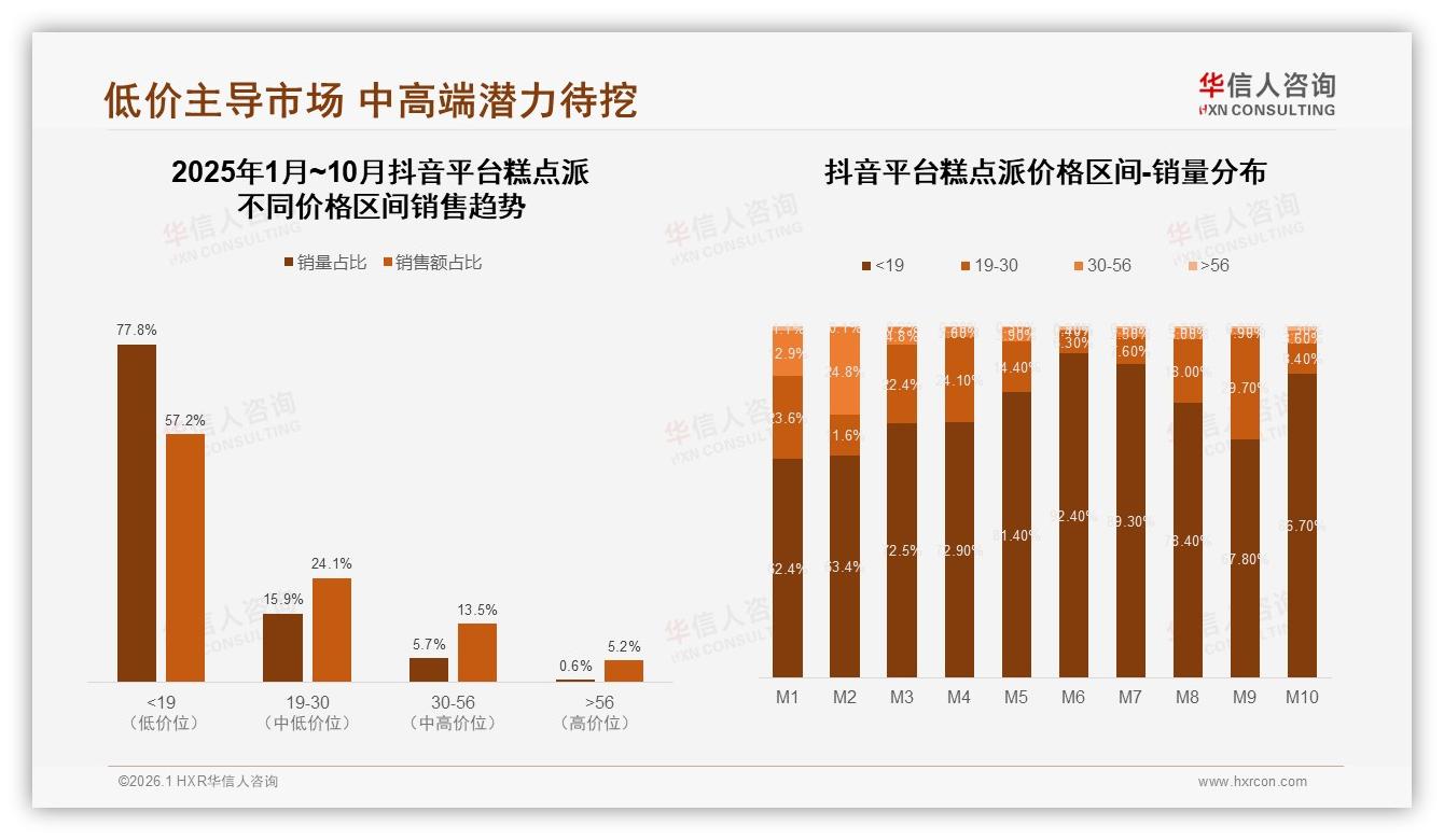 77%抖音低价成交背后，5~10元糕点派如何撬动24%高客单——华信人咨询糕点派品类年报-2026年1月-糕点派-38
